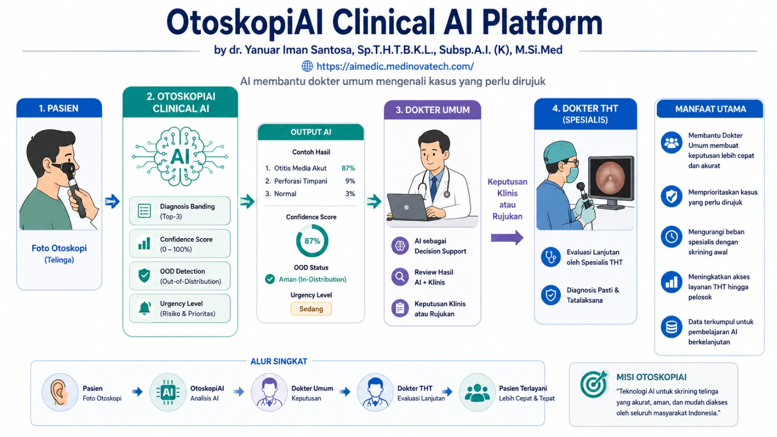 OtoskopiAI Clinical Platform Overview