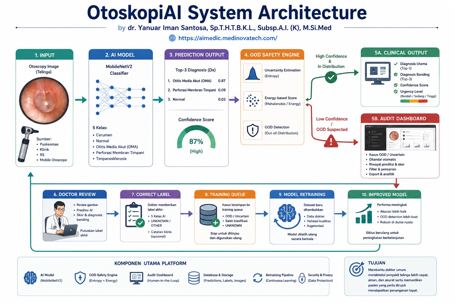 OtoskopiAI System Architecture