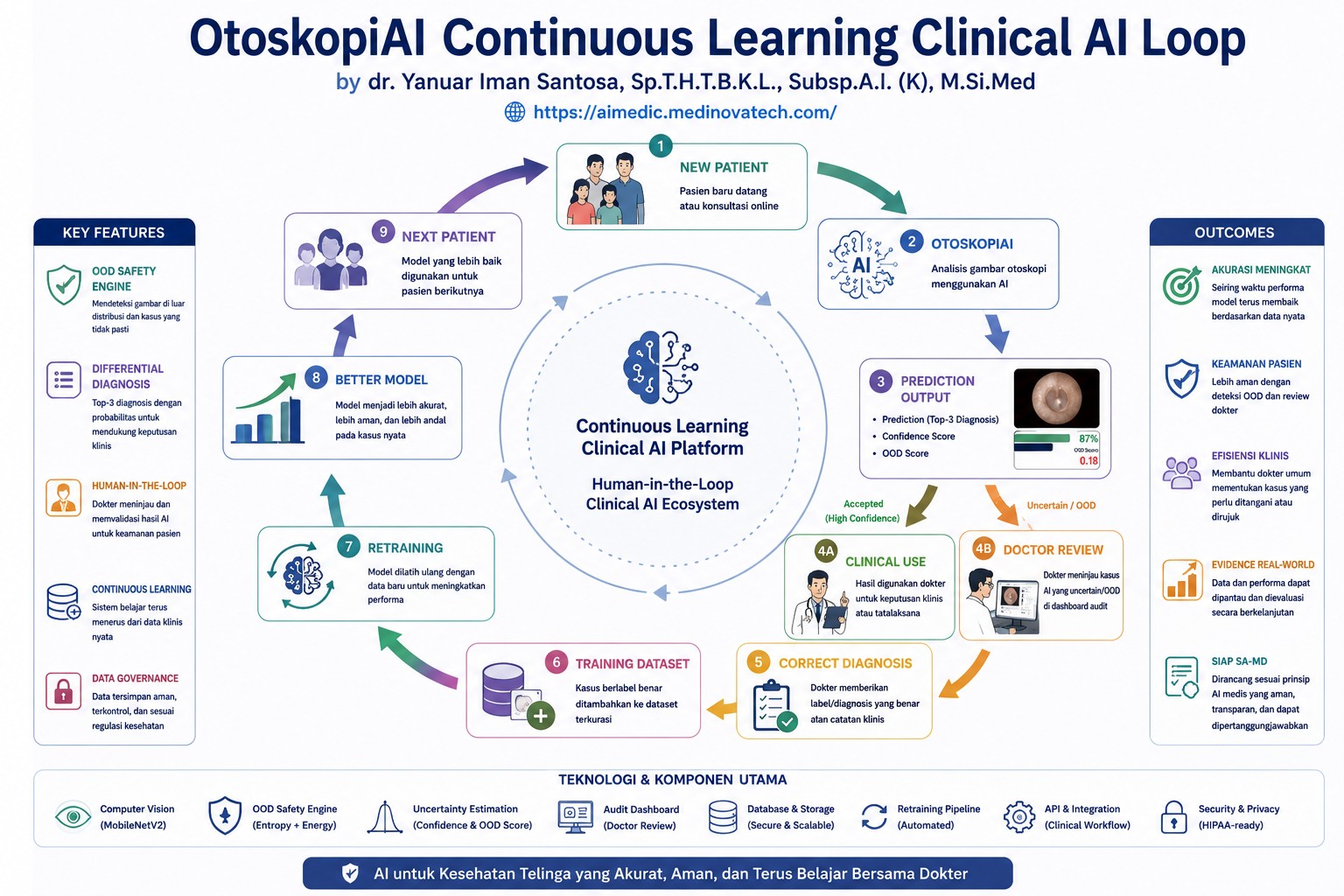 Continuous Learning Loop