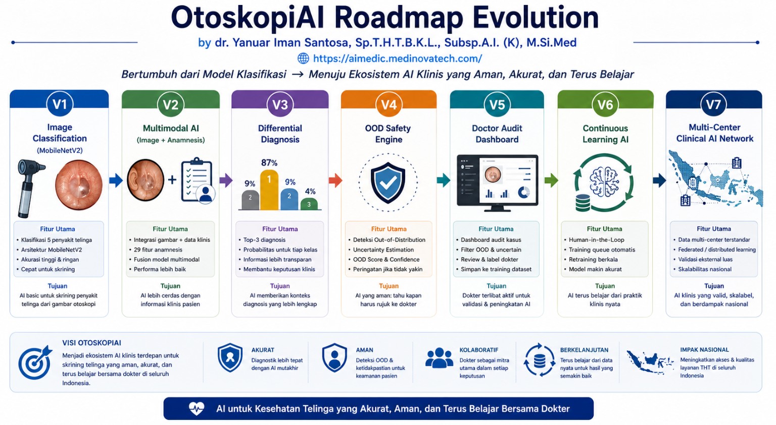 OtoskopiAI Roadmap