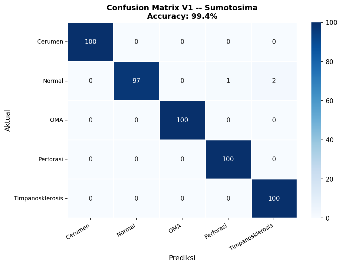 Confusion Matrix V1 Sumotosima