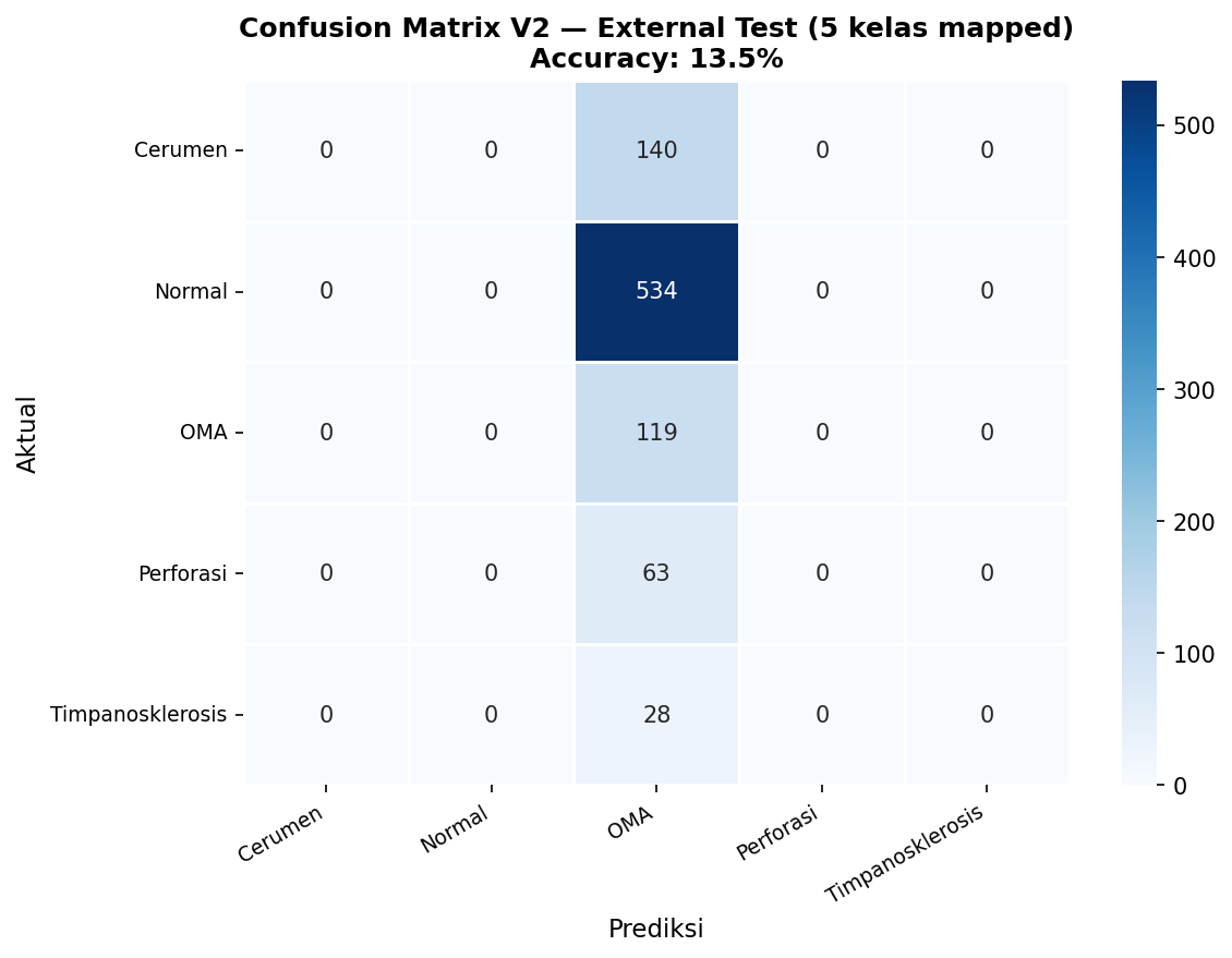 Confusion Matrix V2 External Heterogeneous