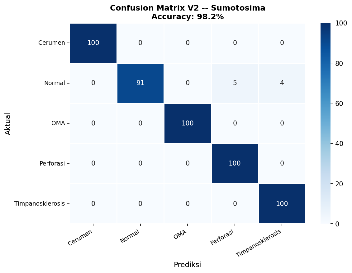 Confusion Matrix V2 Sumotosima