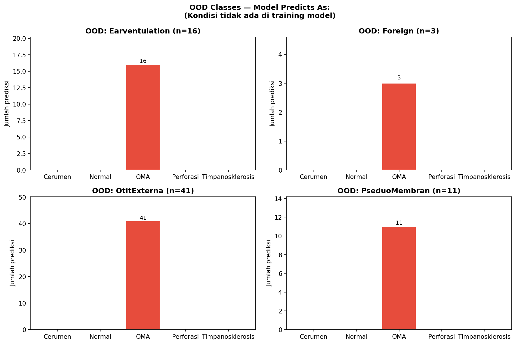 OOD Distribution V1
